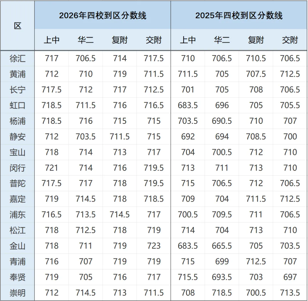 2026中考名额分配到区四校录取分数线分析-第2张图片-四季读书网
