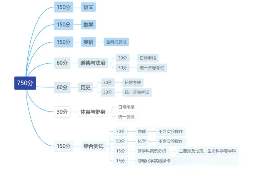 上海中考时间安排、各科分值构成和3大招生批次!-第1张图片-四季读书网