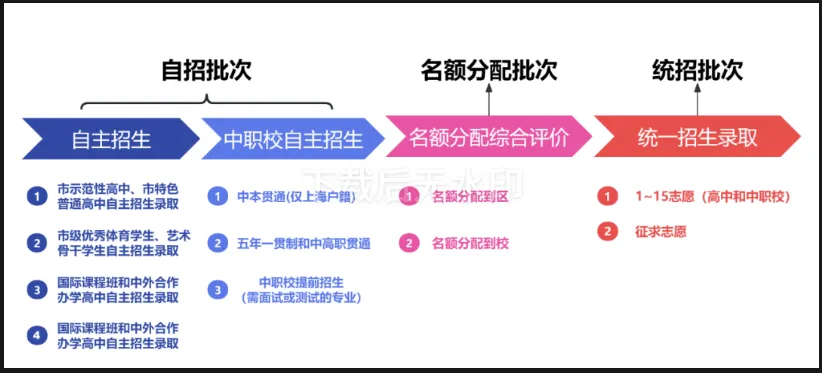 上海中考时间安排、各科分值构成和3大招生批次!-第4张图片-四季读书网