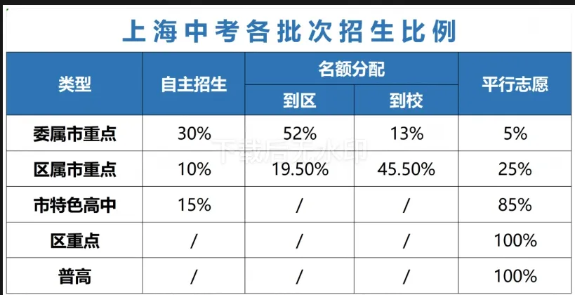 上海中考时间安排、各科分值构成和3大招生批次!-第5张图片-四季读书网
