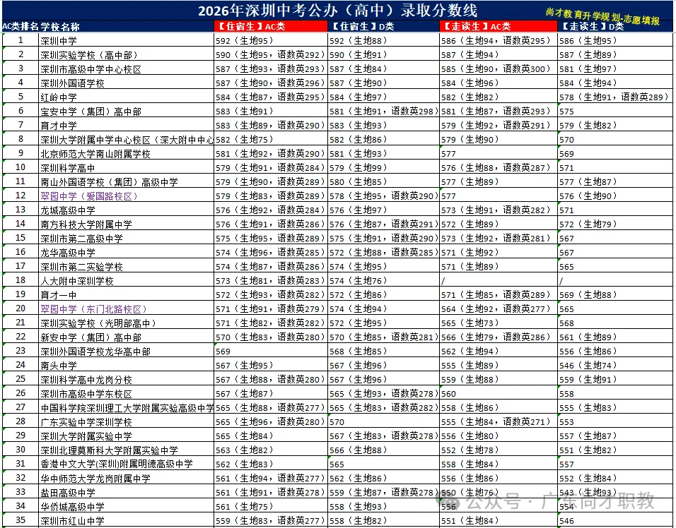 2026 深圳中考分数线完整版|公民办高中 + 中职技工最低录取分汇总-第6张图片-四季读书网