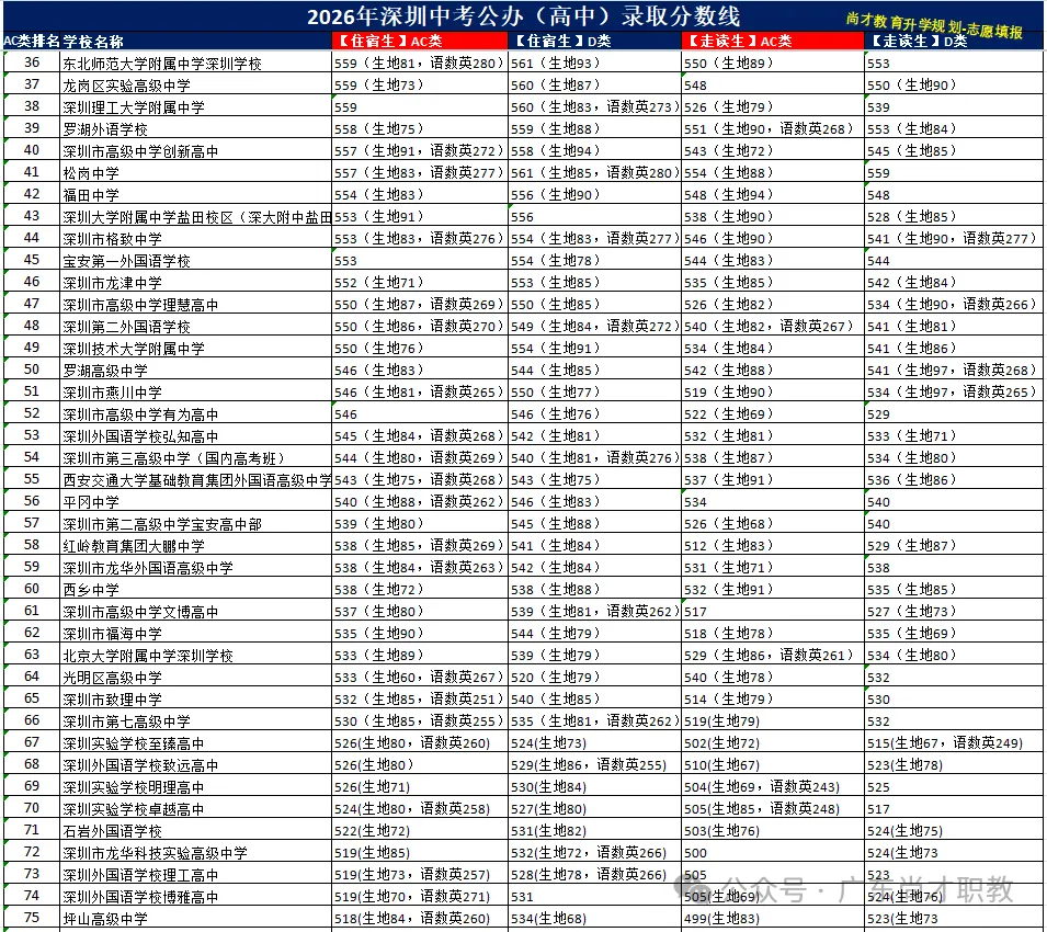 2026 深圳中考分数线完整版|公民办高中 + 中职技工最低录取分汇总-第7张图片-四季读书网
