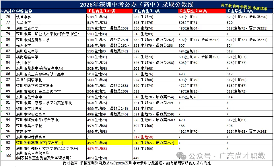 2026 深圳中考分数线完整版|公民办高中 + 中职技工最低录取分汇总-第8张图片-四季读书网
