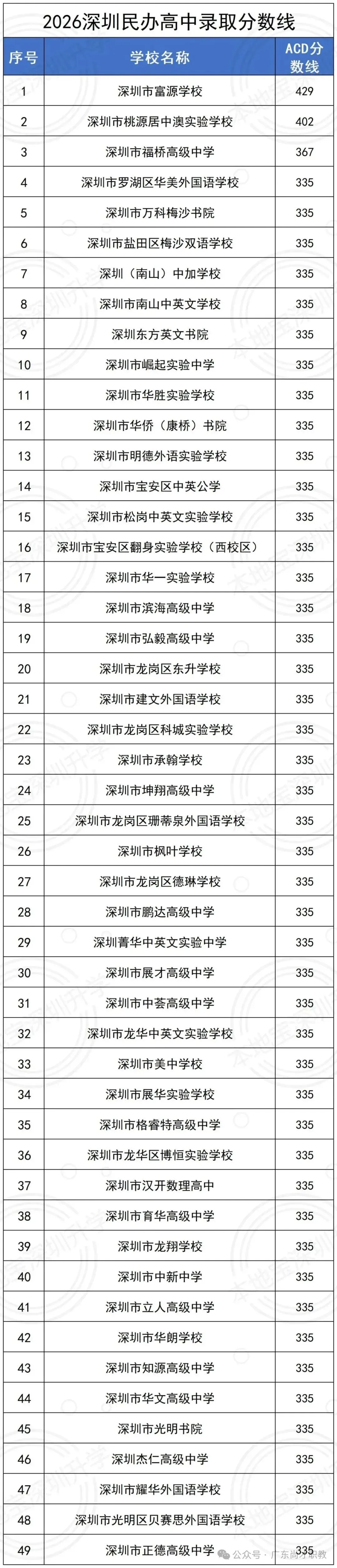2026 深圳中考分数线完整版|公民办高中 + 中职技工最低录取分汇总-第9张图片-四季读书网