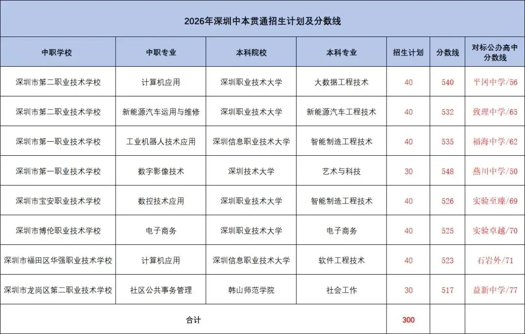 【中考】最低517分!2026年深圳中本贯通分数线汇总!-第1张图片-四季读书网 【中考】最低517分!2026年深圳中本贯通分数线汇总!-第1张图片-四季读书网