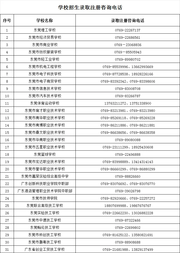 2026年东莞市中考公办中职、公办技工和公民办综合高中中职班补录分数线-第5张图片-四季读书网 2026年东莞市中考公办中职、公办技工和公民办综合高中中职班补录分数线-第5张图片-四季读书网
