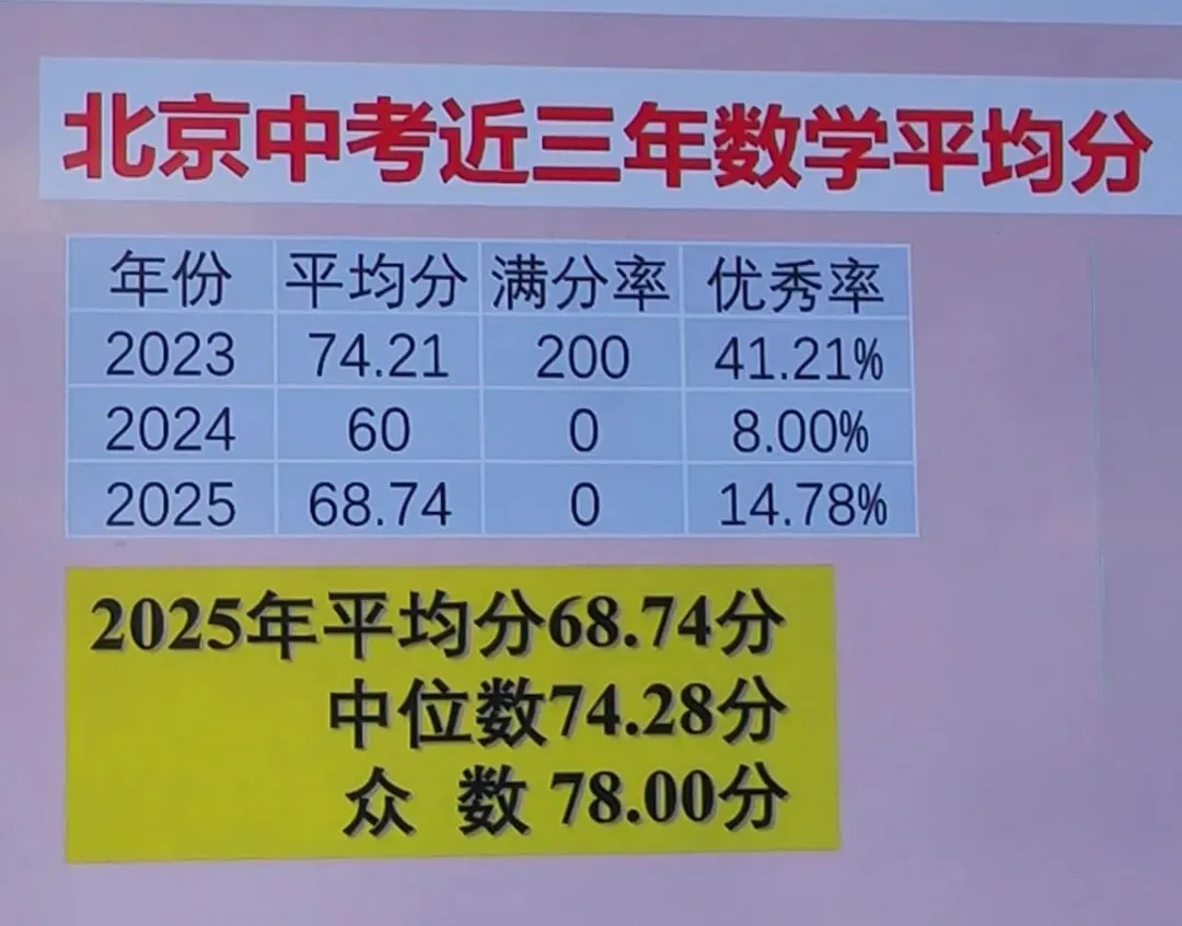 北京中考数学平均分60多,而网上却有人想复制王虹邓煜的成功-第4张图片-四季读书网 北京中考数学平均分60多,而网上却有人想复制王虹邓煜的成功-第4张图片-四季读书网