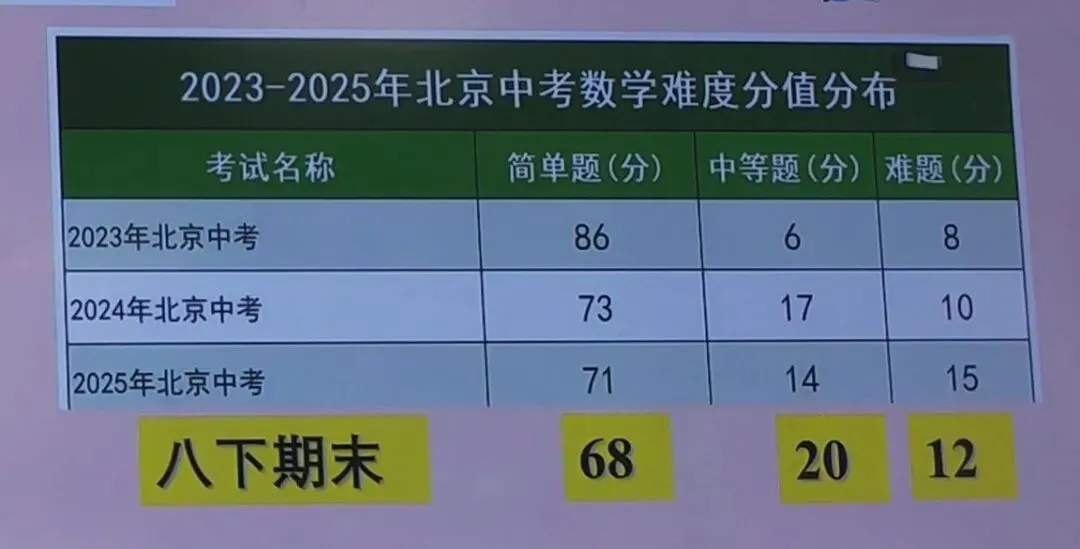 北京中考数学平均分60多,而网上却有人想复制王虹邓煜的成功-第5张图片-四季读书网 北京中考数学平均分60多,而网上却有人想复制王虹邓煜的成功-第5张图片-四季读书网