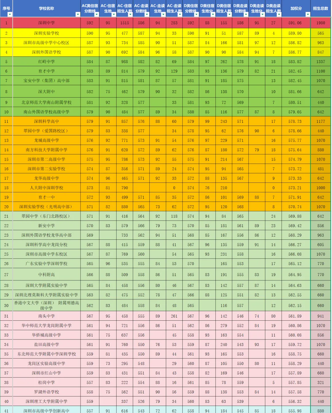 2026深圳中考分数线排名终结版+完整版!-第1张图片-四季读书网 2026深圳中考分数线排名终结版+完整版!-第1张图片-四季读书网