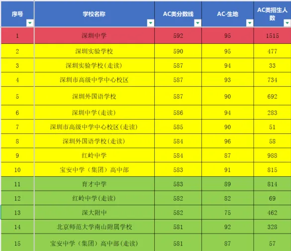 2026深圳中考分数线排名终结版+完整版!-第2张图片-四季读书网 2026深圳中考分数线排名终结版+完整版!-第2张图片-四季读书网