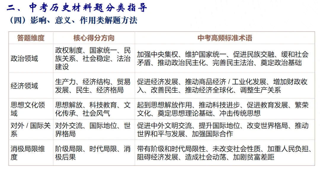 中考历史材料题答题技巧与方法-第13张图片-四季读书网