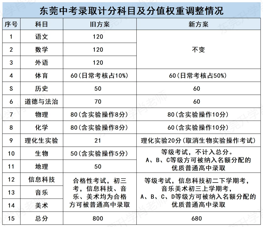 27年东莞中考600分能上十六大?答案没那么简单:总分变、主科增,真实分数线要重新排位了!-第2张图片-四季读书网 27年东莞中考600分能上十六大?答案没那么简单:总分变、主科增,真实分数线要重新排位了!-第2张图片-四季读书网