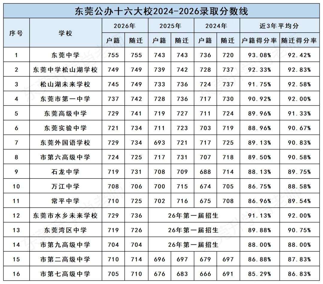 27年东莞中考600分能上十六大?答案没那么简单:总分变、主科增,真实分数线要重新排位了!-第3张图片-四季读书网 27年东莞中考600分能上十六大?答案没那么简单:总分变、主科增,真实分数线要重新排位了!-第3张图片-四季读书网