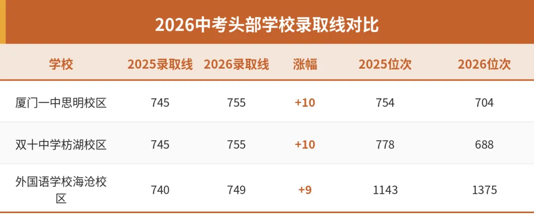 2026厦门中考数据全部摊开:录取线涨10分、物理B线涨8分,高中物理这道坎比你想的宽-第1张图片-四季读书网 2026厦门中考数据全部摊开:录取线涨10分、物理B线涨8分,高中物理这道坎比你想的宽-第1张图片-四季读书网