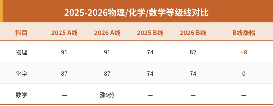 2026厦门中考数据全部摊开:录取线涨10分、物理B线涨8分,高中物理这道坎比你想的宽-第2张图片-四季读书网 2026厦门中考数据全部摊开:录取线涨10分、物理B线涨8分,高中物理这道坎比你想的宽-第2张图片-四季读书网