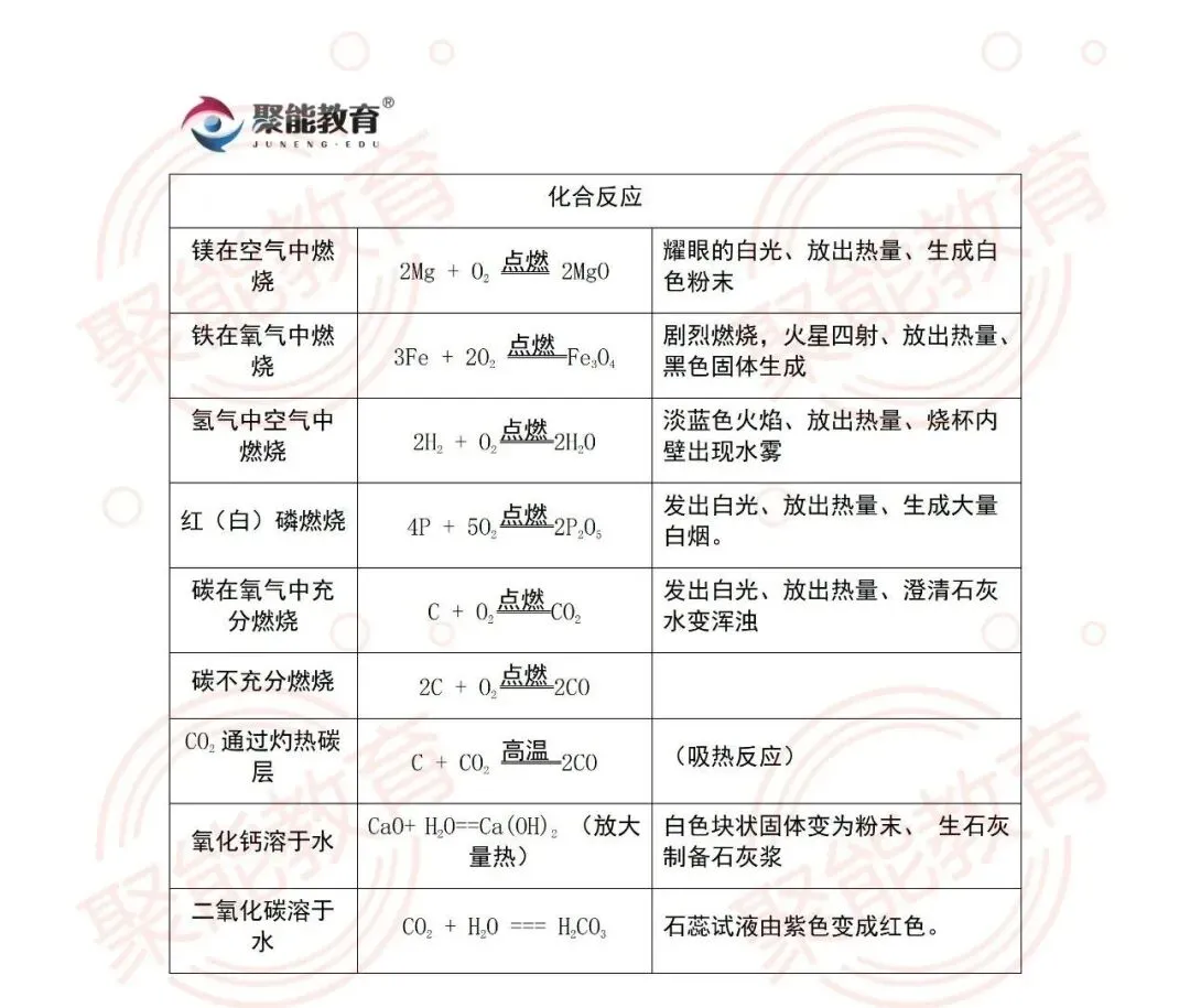 【聚能教育】备战2027中考化学每日十分钟知识点速记——常见化学反应方程式及现象1-第1张图片-四季读书网