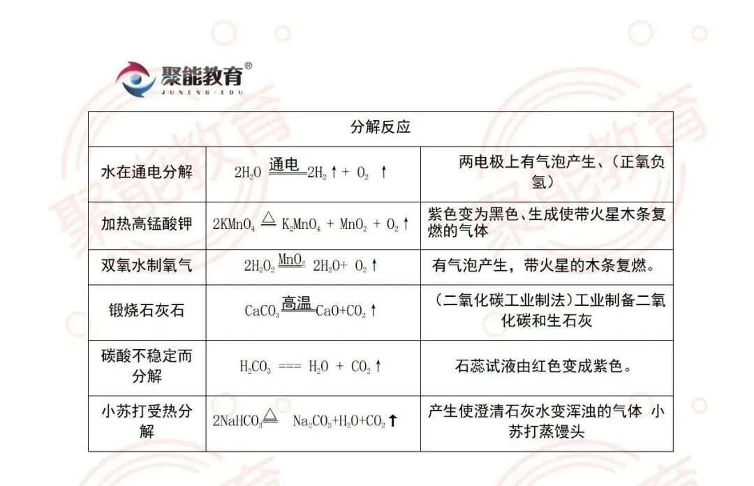 【聚能教育】备战2027中考化学每日十分钟知识点速记——常见化学反应方程式及现象1-第2张图片-四季读书网