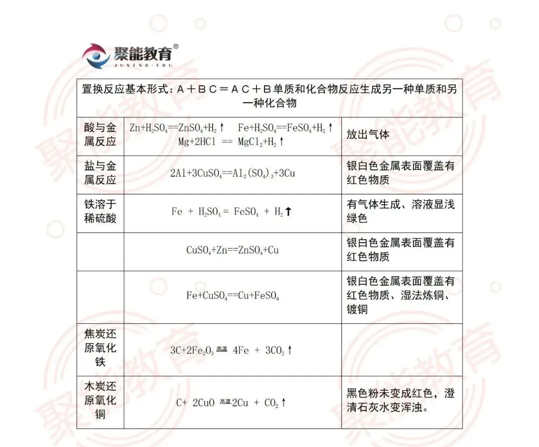 【聚能教育】备战2027中考化学每日十分钟知识点速记——常见化学反应方程式及现象1-第3张图片-四季读书网