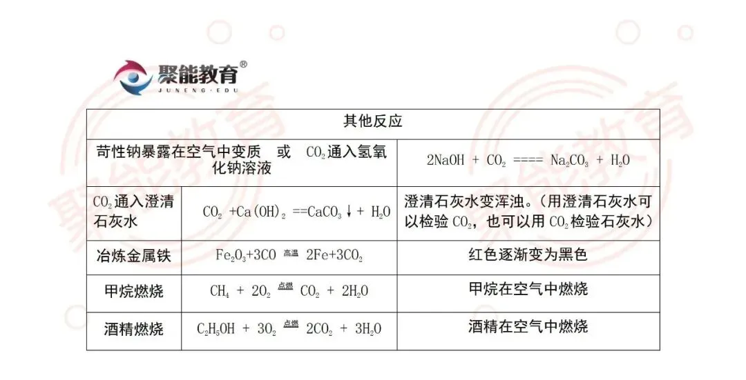 【聚能教育】备战2027中考化学每日十分钟知识点速记——常见化学反应方程式及现象1-第4张图片-四季读书网