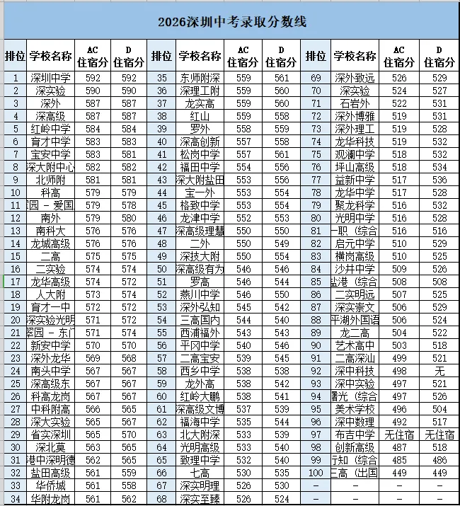 2026 深圳中考公办高中全新排名出炉:名校位次大变,D 类考生录取难度上升-第1张图片-四季读书网 2026 深圳中考公办高中全新排名出炉:名校位次大变,D 类考生录取难度上升-第1张图片-四季读书网