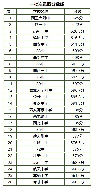 2026年西安中考城六区高中第一批次录取分数线(仅供参考),多图!-第2张图片-四季读书网 2026年西安中考城六区高中第一批次录取分数线(仅供参考),多图!-第2张图片-四季读书网