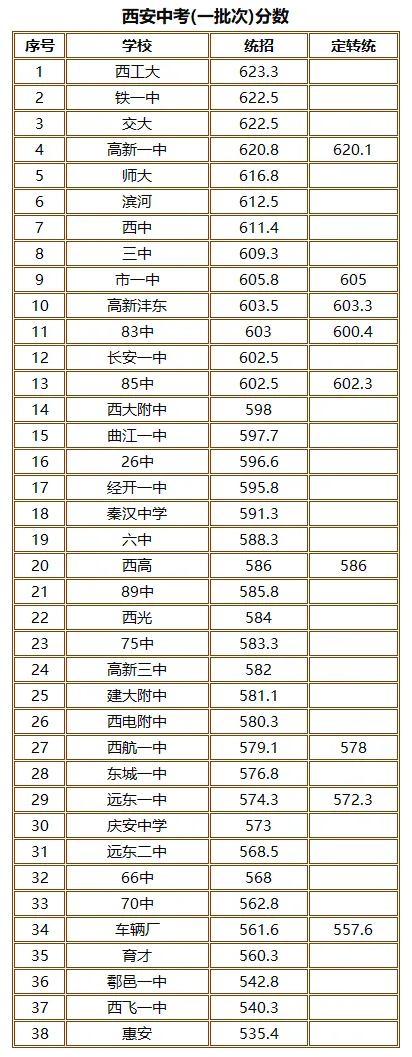 2026年西安中考城六区高中第一批次录取分数线(仅供参考),多图!-第3张图片-四季读书网 2026年西安中考城六区高中第一批次录取分数线(仅供参考),多图!-第3张图片-四季读书网