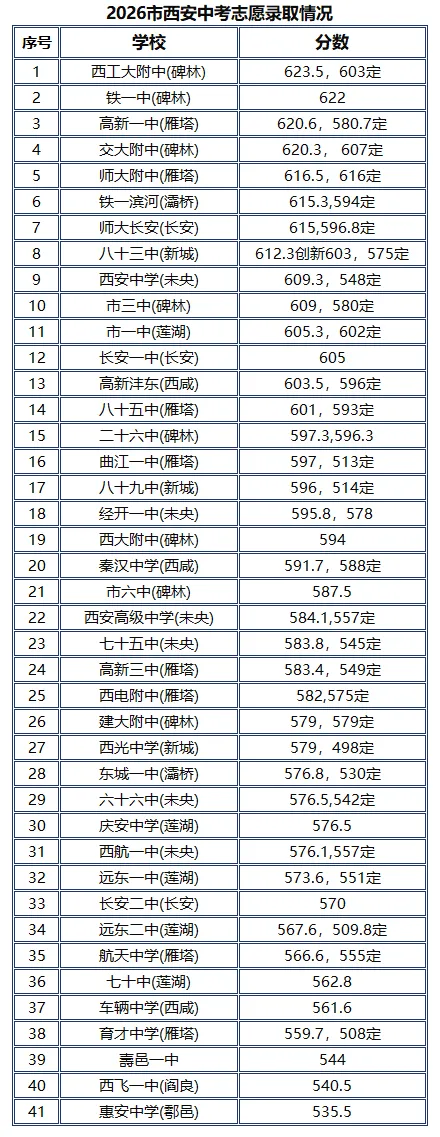 2026年西安中考城六区高中第一批次录取分数线(仅供参考),多图!-第4张图片-四季读书网 2026年西安中考城六区高中第一批次录取分数线(仅供参考),多图!-第4张图片-四季读书网