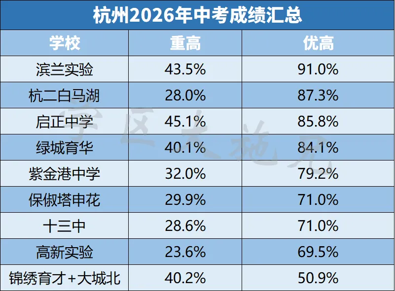 2026杭州中考成绩出炉,重高优高率大洗牌!-第1张图片-四季读书网 2026杭州中考成绩出炉,重高优高率大洗牌!-第1张图片-四季读书网