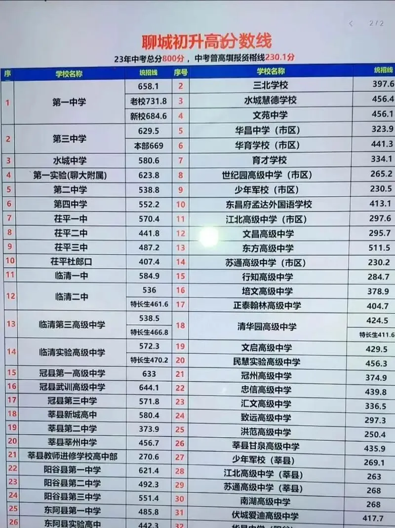 2026年聊城各高中中考录取分数线预测-第1张图片-四季读书网 2026年聊城各高中中考录取分数线预测-第1张图片-四季读书网