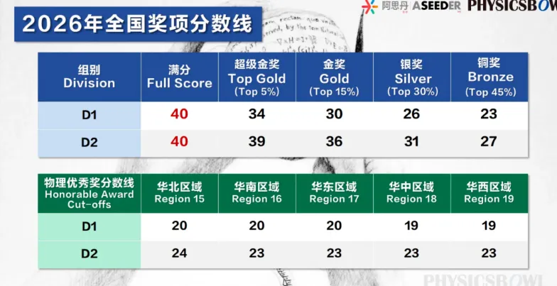 物理碗竞赛2007-2026年真题下载,犀牛教育物理竞赛培训60h冲奖!-第5张图片-四季读书网