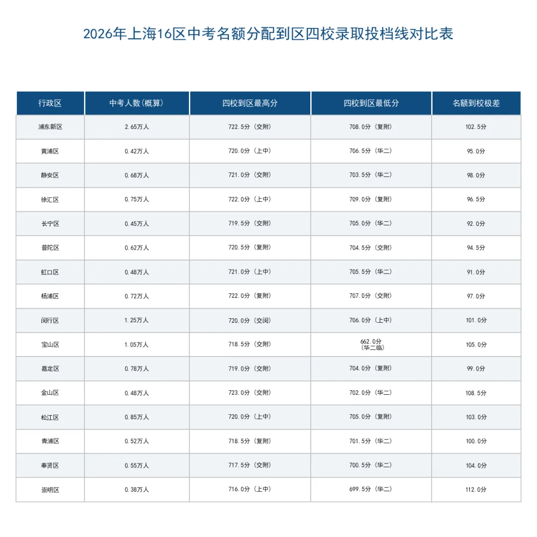 2026上海中考解密:723分高位站岗 vs 620分名额到校“逆天改命”,700分时代家长如何打破信息差?-第1张图片-四季读书网