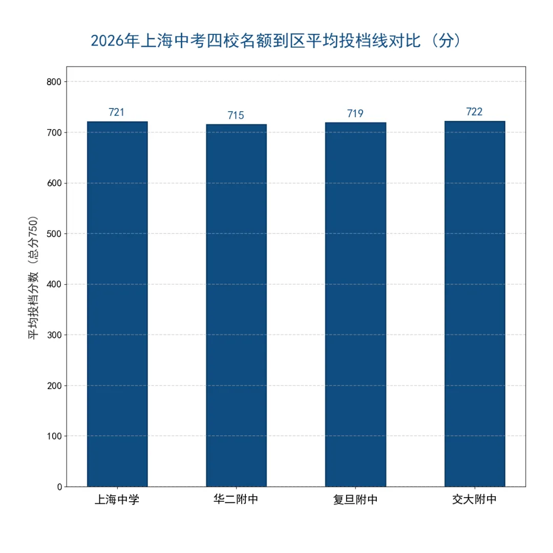 2026上海中考解密:723分高位站岗 vs 620分名额到校“逆天改命”,700分时代家长如何打破信息差?-第2张图片-四季读书网