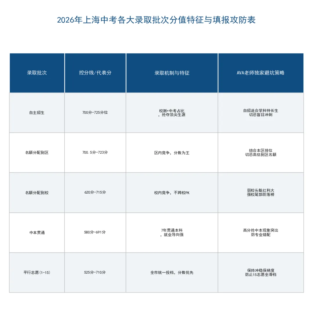 2026上海中考解密:723分高位站岗 vs 620分名额到校“逆天改命”,700分时代家长如何打破信息差?-第3张图片-四季读书网