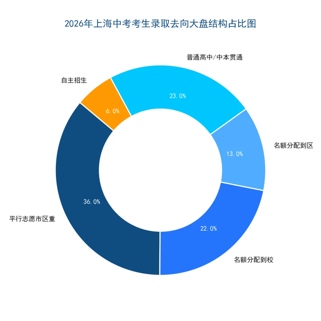 2026上海中考解密:723分高位站岗 vs 620分名额到校“逆天改命”,700分时代家长如何打破信息差?-第4张图片-四季读书网