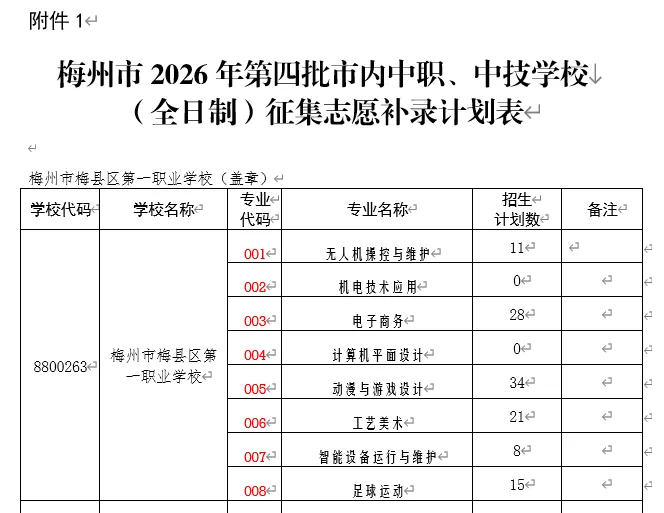 梅州市梅县区第一职业学校2026年中考第四批次补录招生计划公布-第2张图片-四季读书网