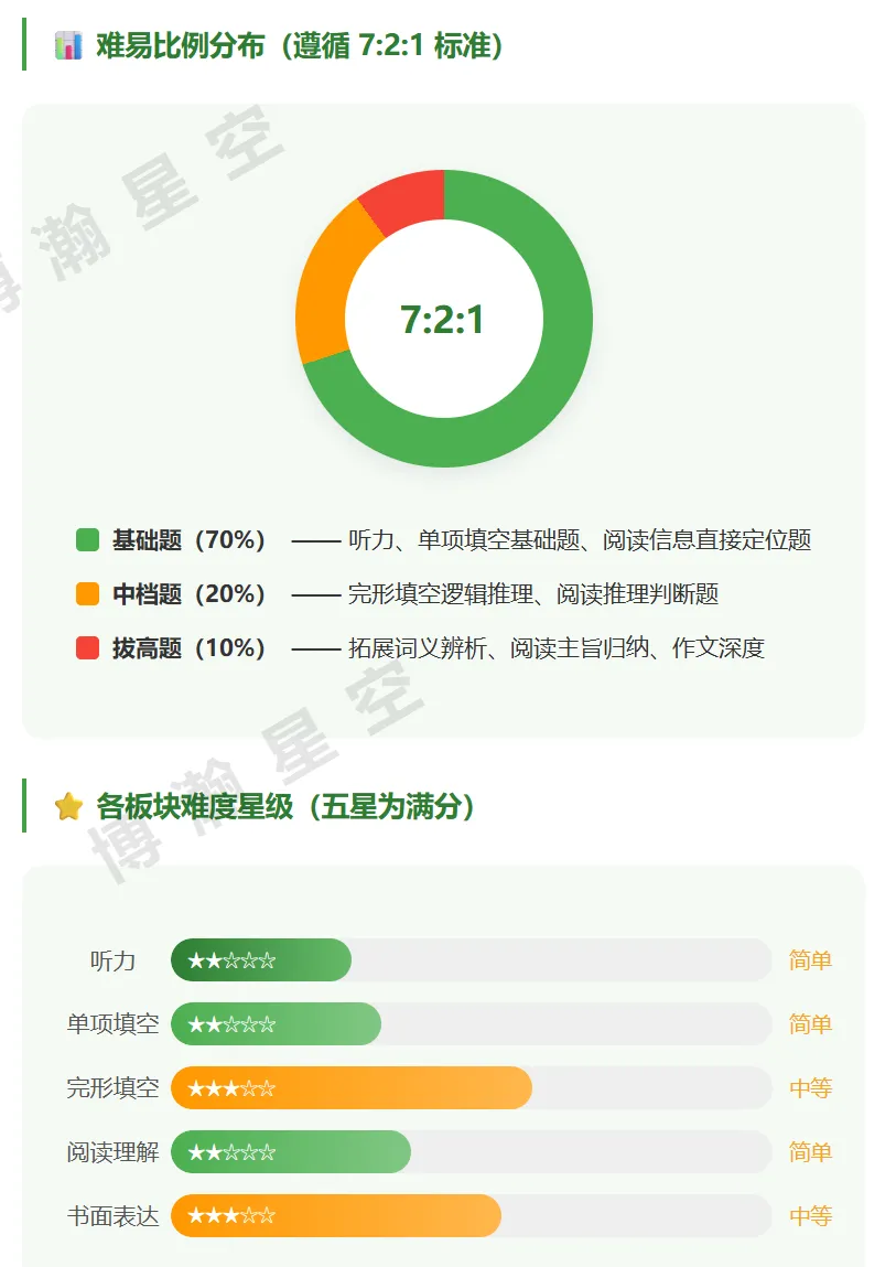 昆明市2026年中考英语试卷分析-第3张图片-四季读书网