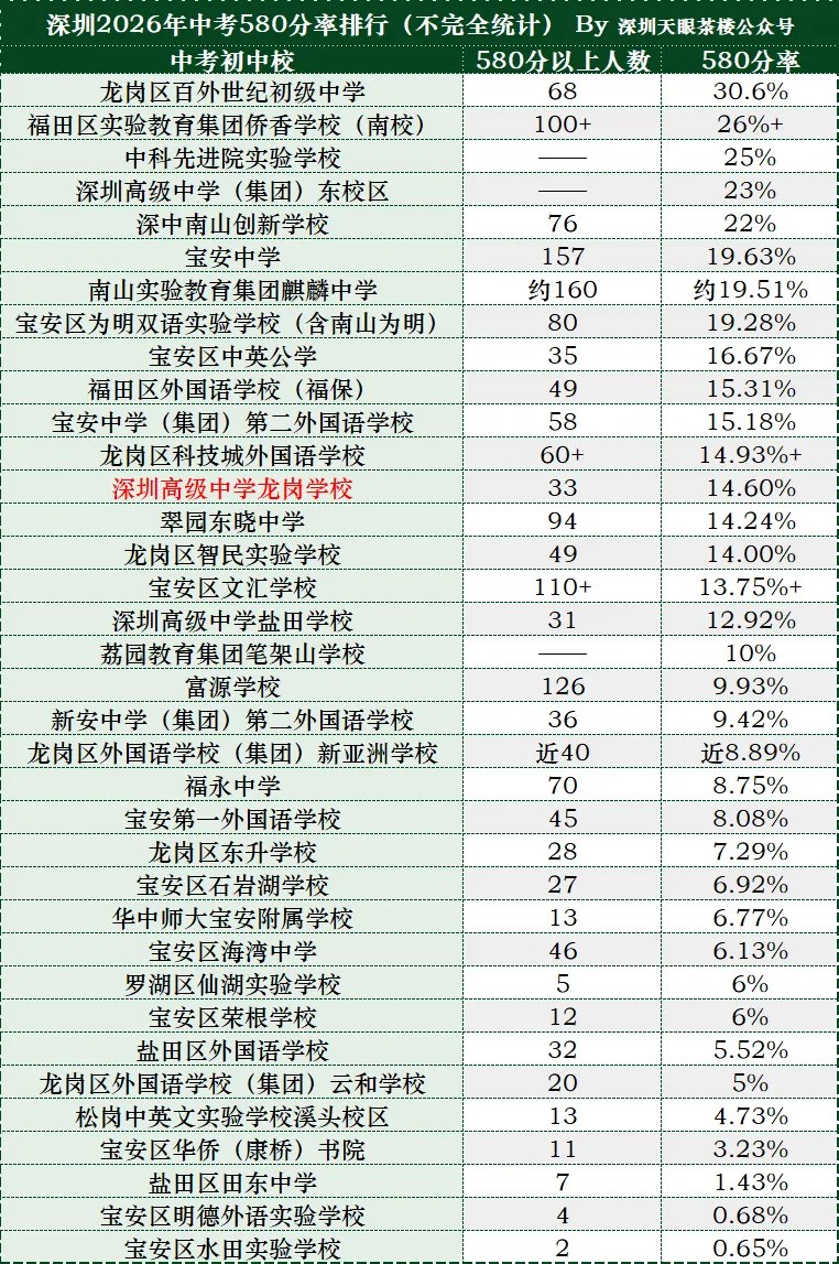 深圳高级中学龙岗学校,2026年中考牛气冲天!-第2张图片-四季读书网 深圳高级中学龙岗学校,2026年中考牛气冲天!-第2张图片-四季读书网