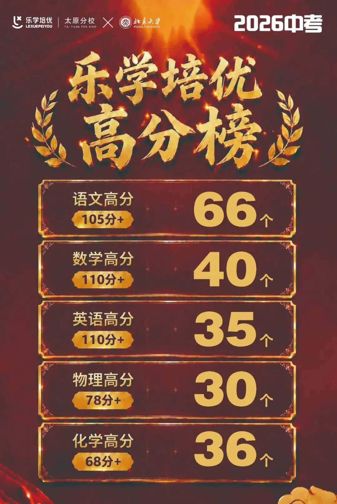喜报|乐学培优太原分校 2026 中考大捷!实力绽放,硕果满堂-第6张图片-四季读书网