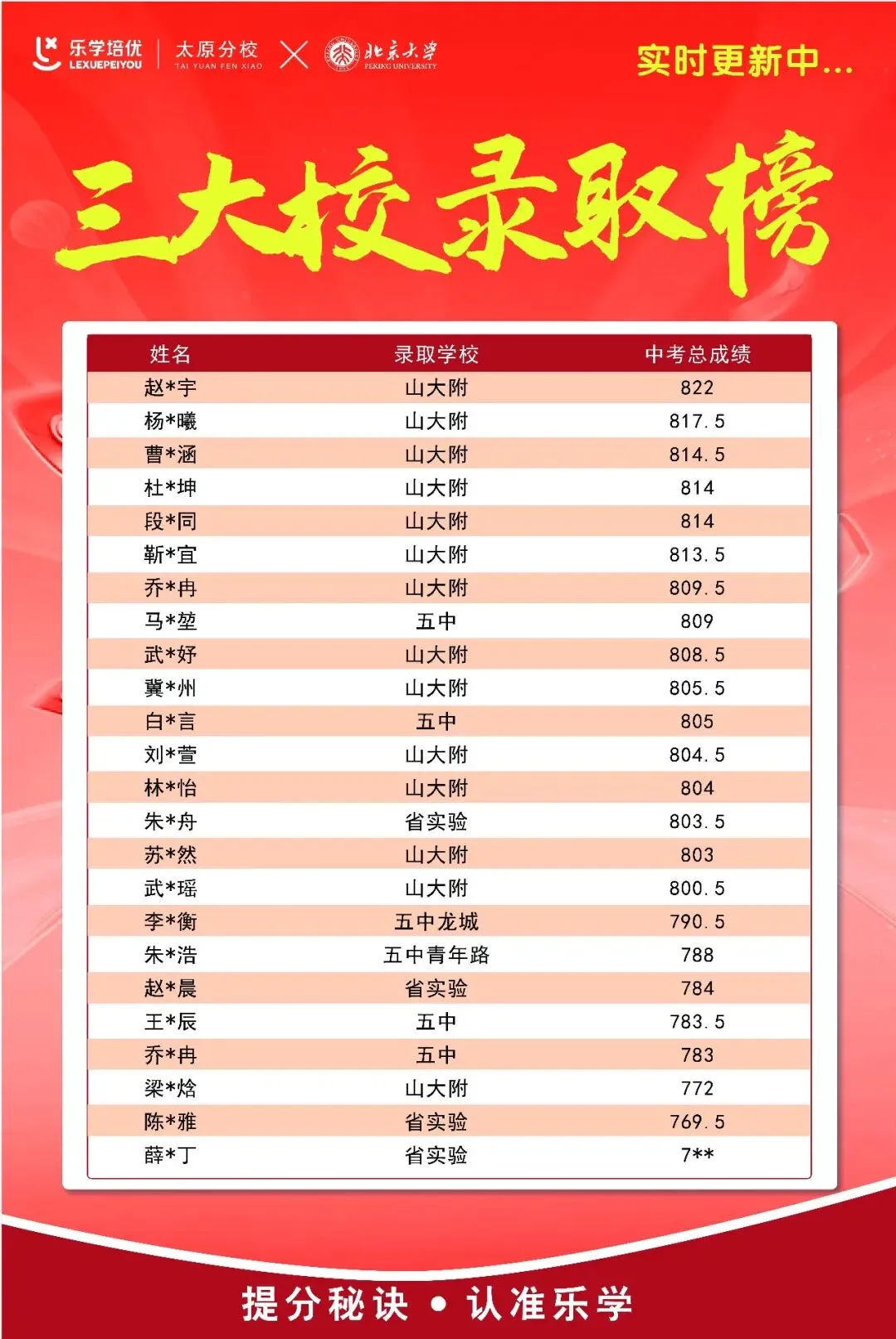 喜报|乐学培优太原分校 2026 中考大捷!实力绽放,硕果满堂-第8张图片-四季读书网