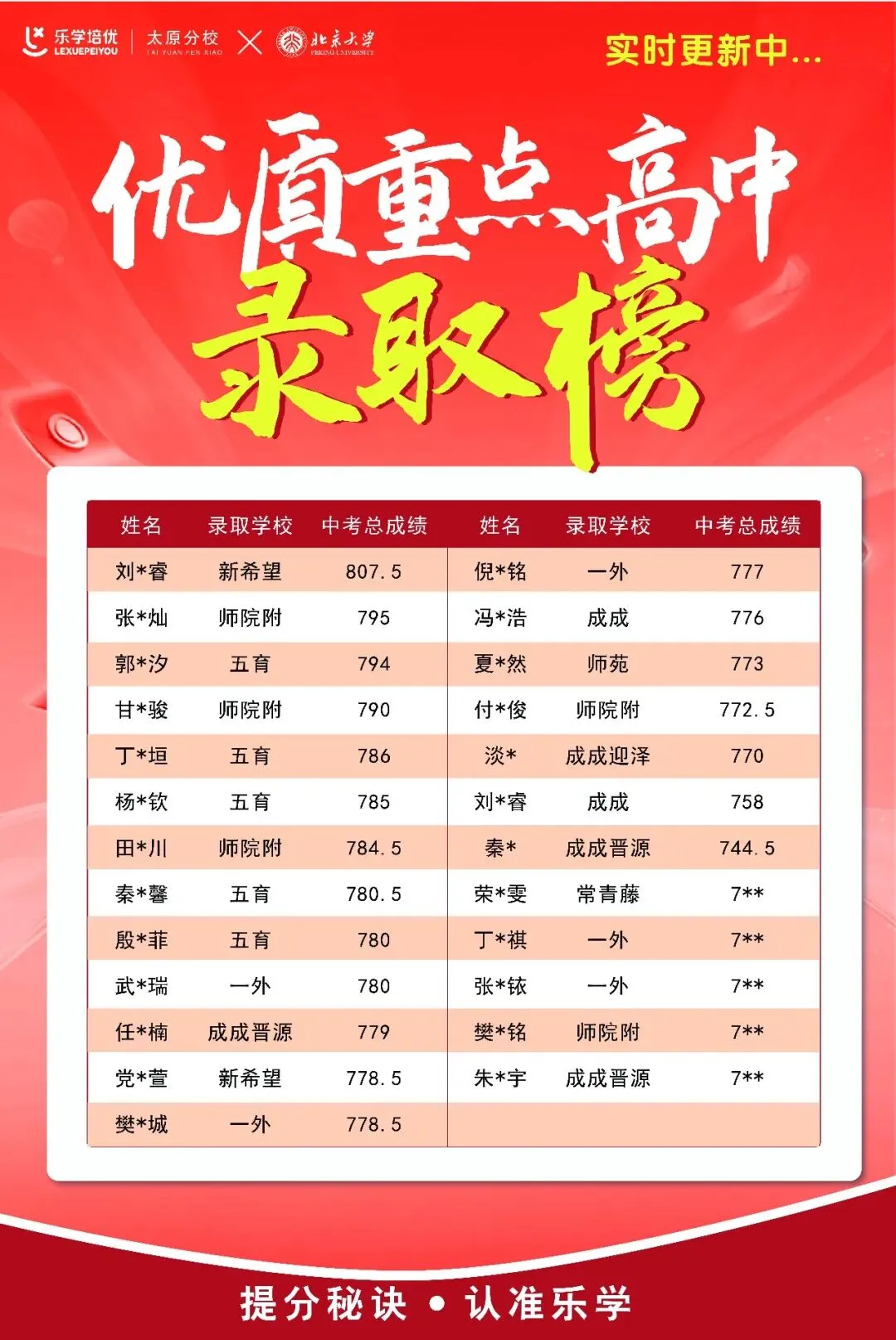 喜报|乐学培优太原分校 2026 中考大捷!实力绽放,硕果满堂-第10张图片-四季读书网
