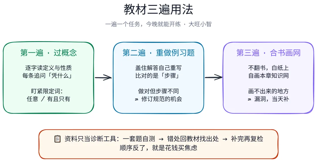 中考数学复习别再瞎堆资料!教材三遍法引荐-第2张图片-四季读书网 中考数学复习别再瞎堆资料!教材三遍法引荐-第2张图片-四季读书网