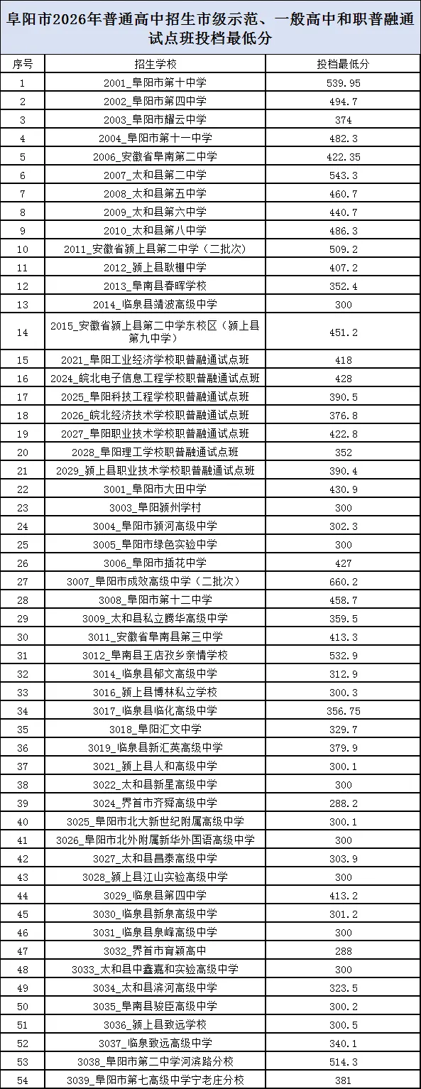 界首中考二批次分数线公布-第4张图片-四季读书网