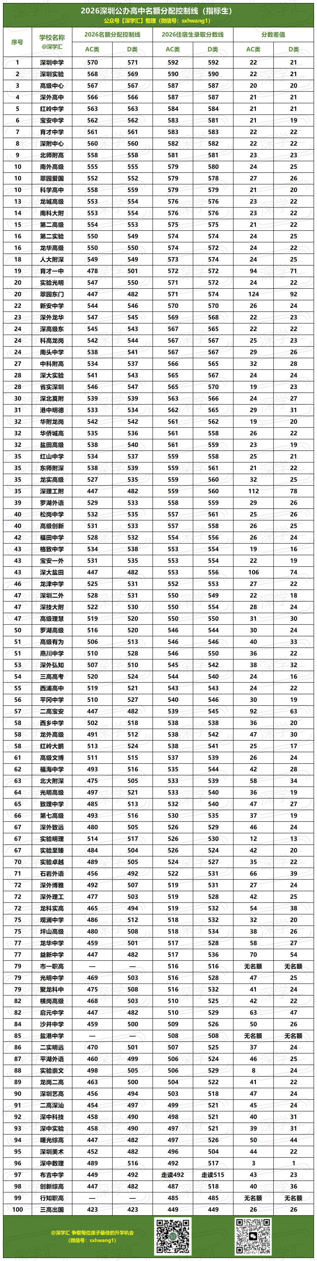 2026深圳中考名额分配录取规则解读!附降分空间一览!-第4张图片-四季读书网 2026深圳中考名额分配录取规则解读!附降分空间一览!-第4张图片-四季读书网