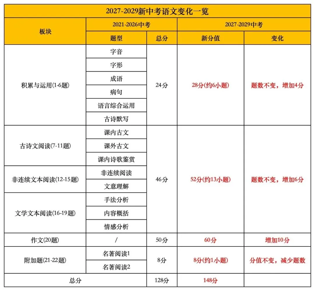 2027-2029广州中考改革究竟怎么改?来看各科题型具体调整-第7张图片-四季读书网 2027-2029广州中考改革究竟怎么改?来看各科题型具体调整-第7张图片-四季读书网
