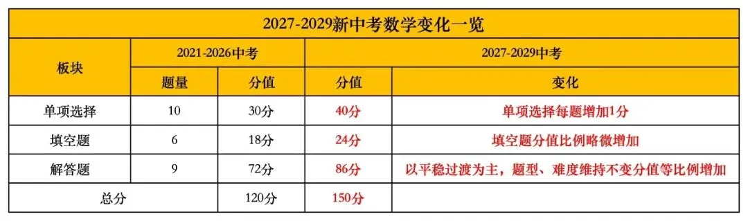 2027-2029广州中考改革究竟怎么改?来看各科题型具体调整-第10张图片-四季读书网 2027-2029广州中考改革究竟怎么改?来看各科题型具体调整-第10张图片-四季读书网