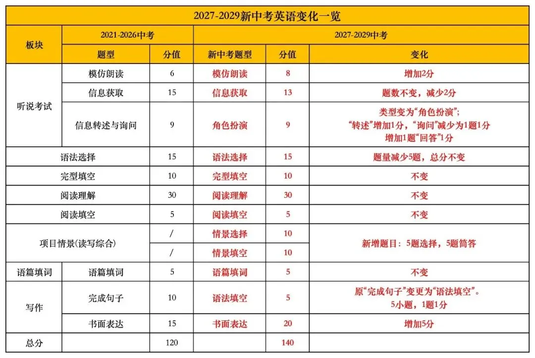 2027-2029广州中考改革究竟怎么改?来看各科题型具体调整-第13张图片-四季读书网 2027-2029广州中考改革究竟怎么改?来看各科题型具体调整-第13张图片-四季读书网