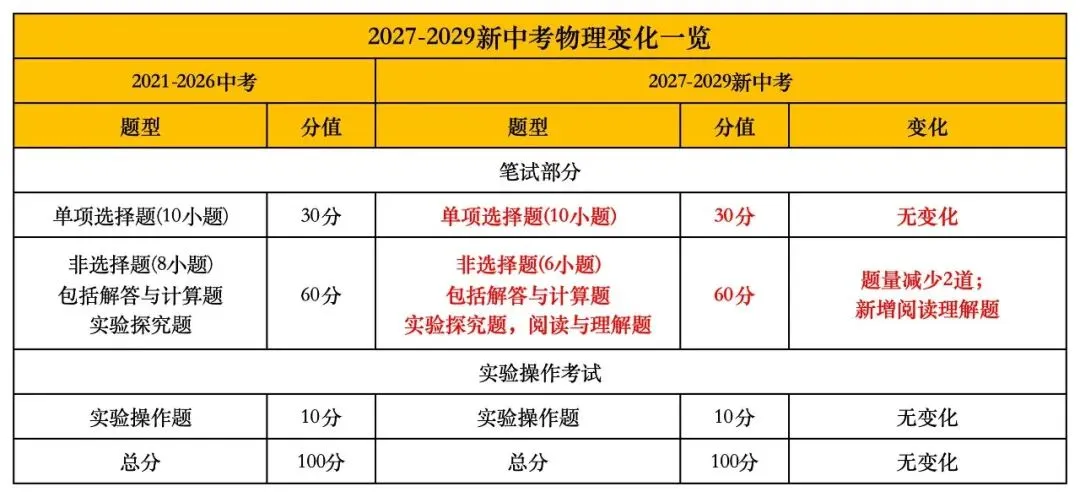 2027-2029广州中考改革究竟怎么改?来看各科题型具体调整-第16张图片-四季读书网 2027-2029广州中考改革究竟怎么改?来看各科题型具体调整-第16张图片-四季读书网