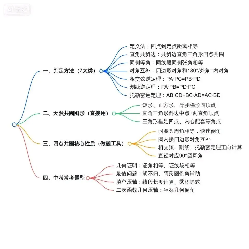 中考几何压轴:四点共圆全网最全7种判定-第1张图片-四季读书网 中考几何压轴:四点共圆全网最全7种判定-第1张图片-四季读书网