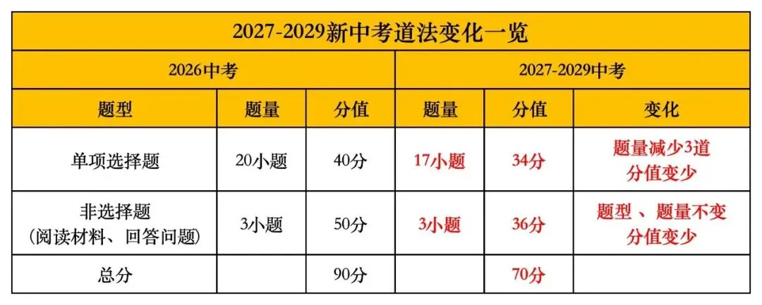 2027-2029广州中考改革究竟怎么改?来看各科题型具体调整-第22张图片-四季读书网 2027-2029广州中考改革究竟怎么改?来看各科题型具体调整-第22张图片-四季读书网