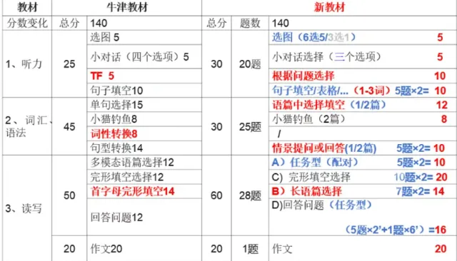 27 中考阅读读写拉分题|Unlock 螺旋体系筑牢转述写作能力-第1张图片-四季读书网 27 中考阅读读写拉分题|Unlock 螺旋体系筑牢转述写作能力-第1张图片-四季读书网
